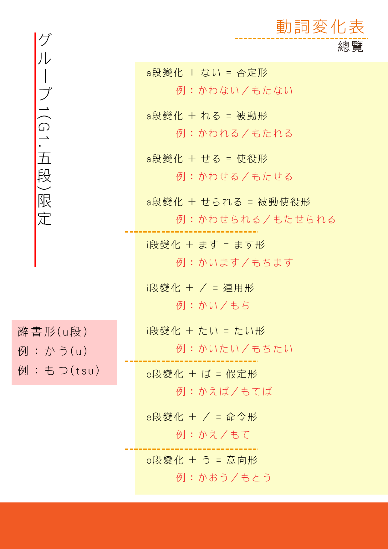 動詞變化表