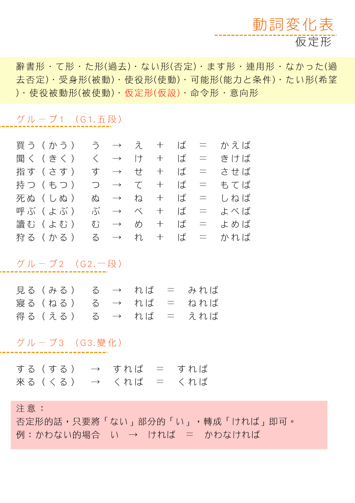 動詞變化表_假定形