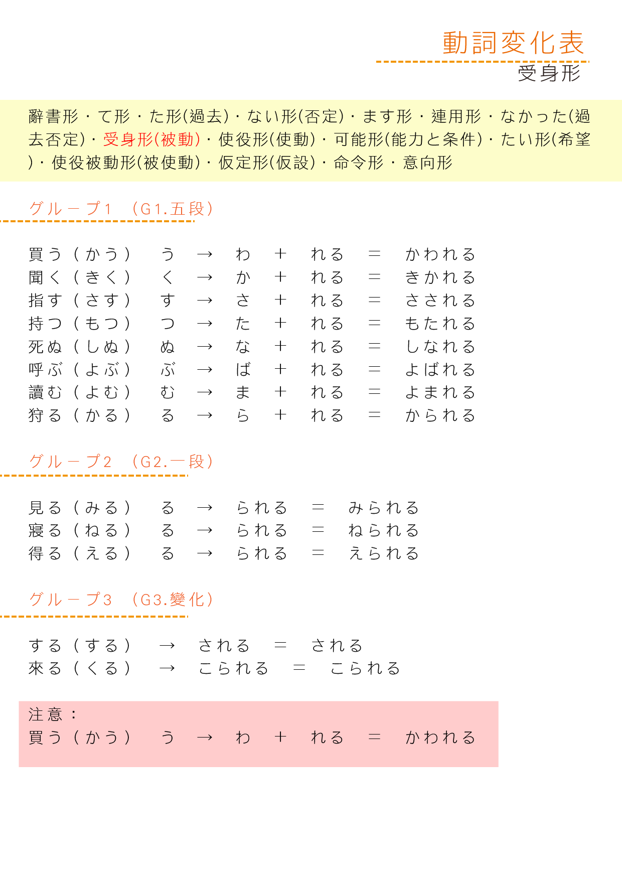 動詞變化表_受身形